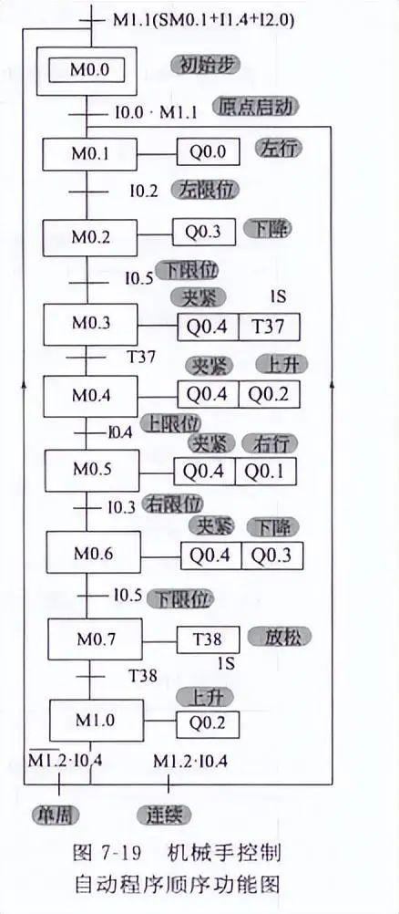 博鱼·体育登录入口基于S7-200SMART的机械手PLC控制系统的设计案例(图6)