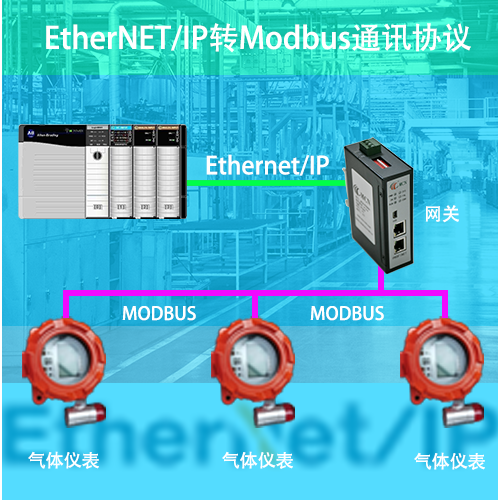 Modbus轉Profinet網關連接EthernetIP協議的PLC和Modbus協議的儀表
