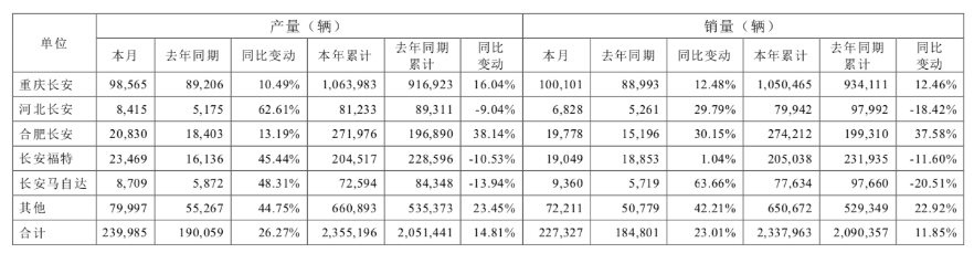 长安汽车11月<b class='flag-5'>销量</b>为22.73万辆，<b class='flag-5'>同比</b>增长23.01%