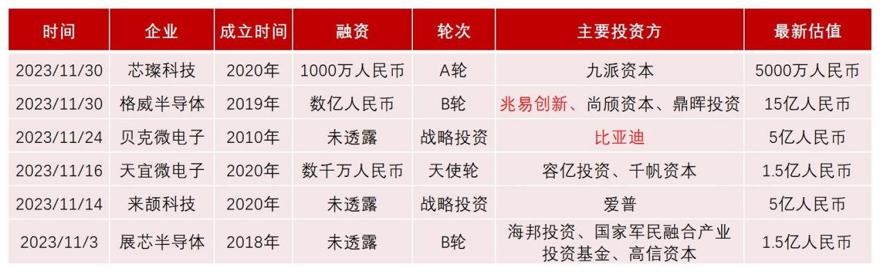 11月多家模擬初創企業拿到融資，兆易創新、比亞迪大廠都投了