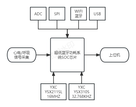 设备