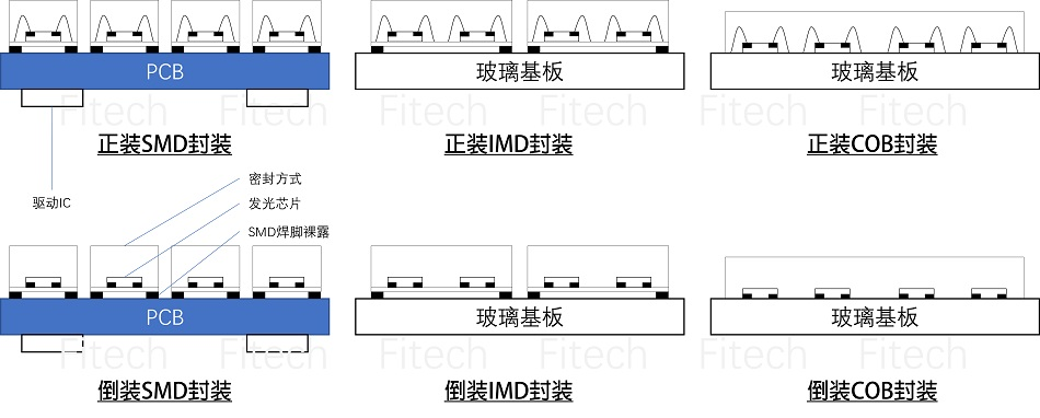 封装