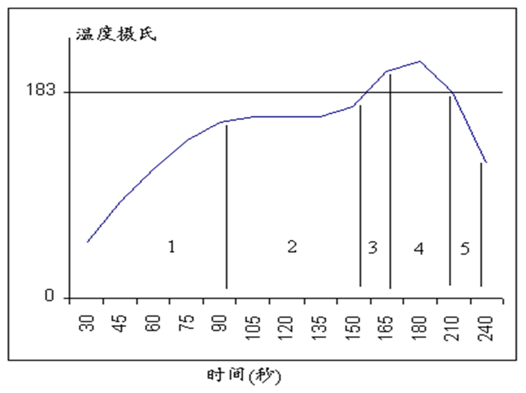 理解錫膏的回流過程 怎樣設(shè)定錫膏回流溫度曲線