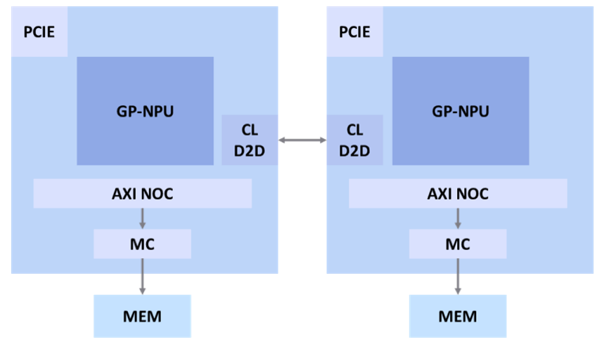 燧原科技和芯礪智能發布Chiplet高效NPU聯合計算架構