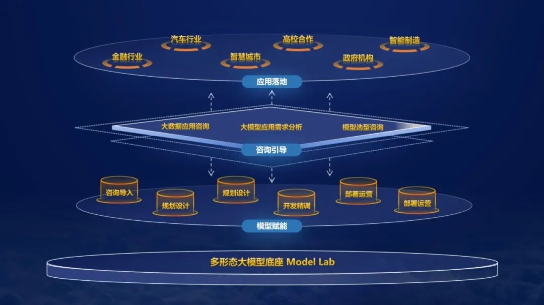 中軟國際模型工廠：釋放AI紅利，開啟大模型普惠<b class='flag-5'>黃金時代</b>