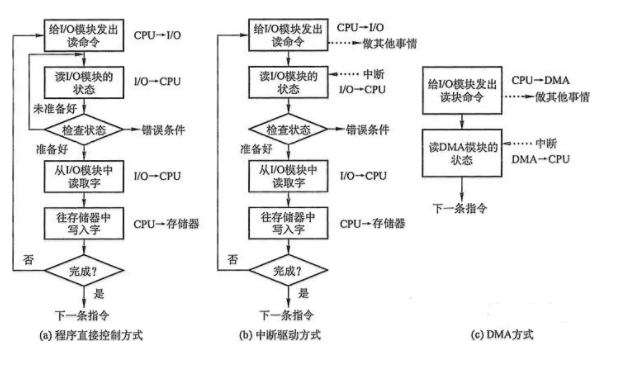 IO控制器