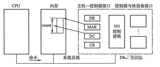 IO控制器