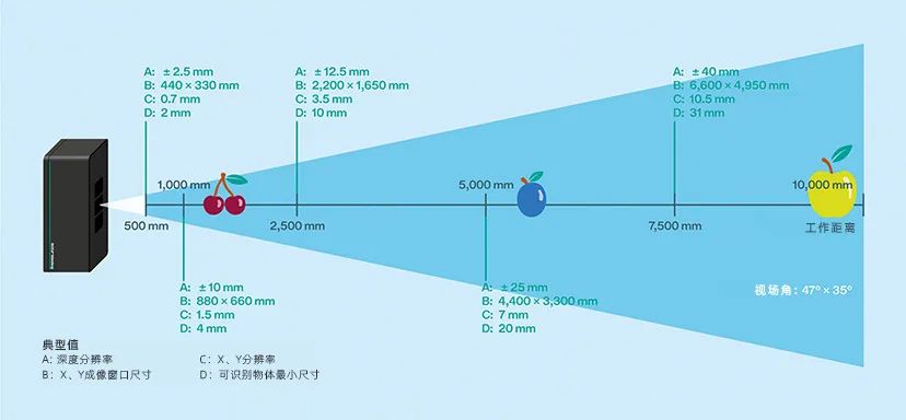 倍加福全新3D视觉传感器的工作原理和典型应用