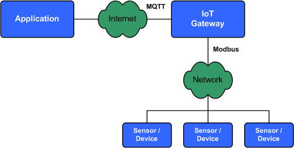 MQTT和Modbus协议的区别