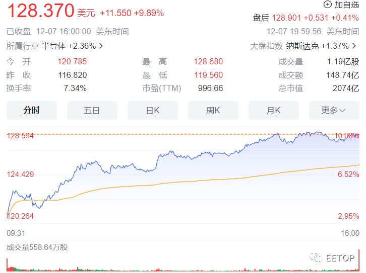 1530亿晶体管AMD发布史上最大、最强芯片！多项