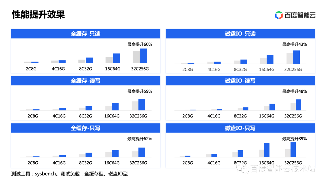 百度智能云