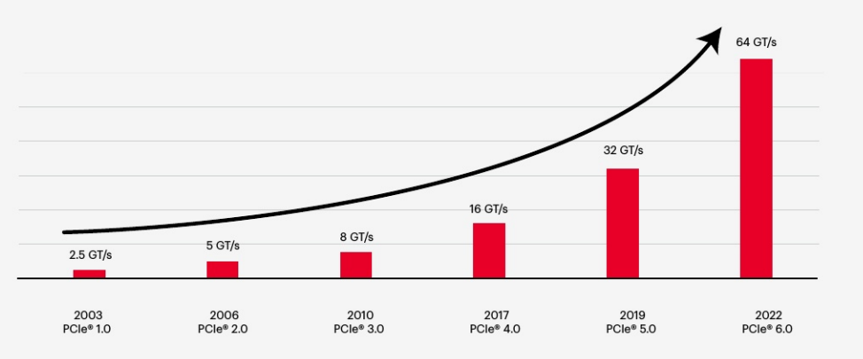 PCIe標準的演進歷史 各代PCIe標準之間的主要差異