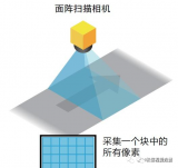 線陣<b class='flag-5'>相機</b>與面陣<b class='flag-5'>相機</b>的區(qū)別