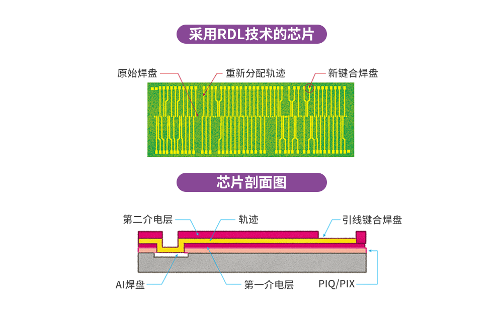 晶圆级封装