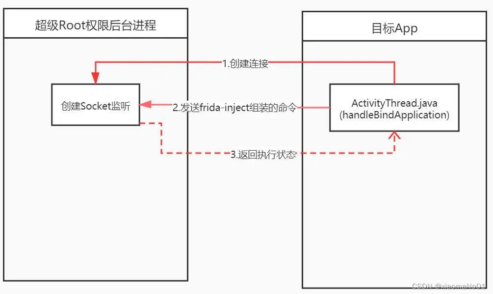 API接口