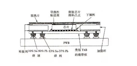 BGA焊接