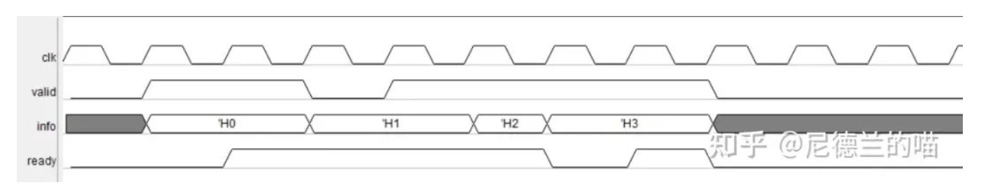 【芯片设计】<b class='flag-5'>握手</b>协议的介绍与时序说明