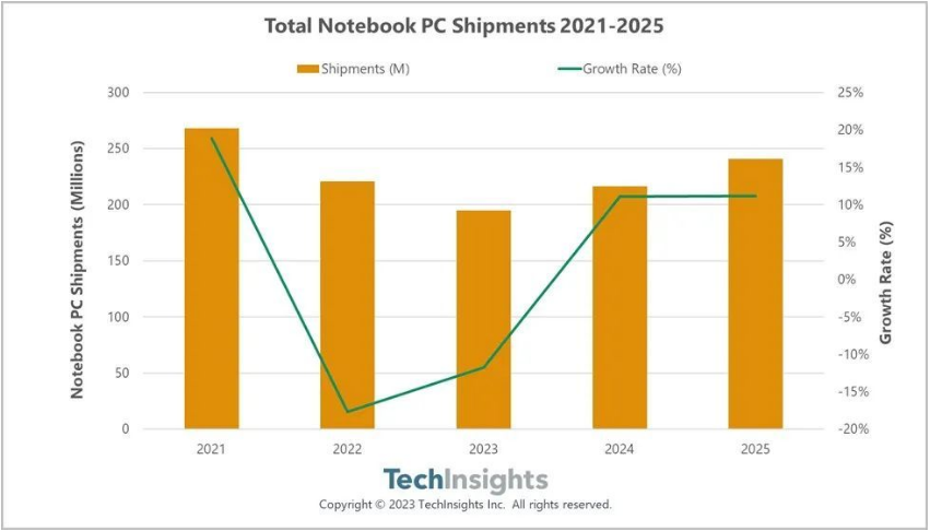 筆記本電腦出貨量連續八季度下滑，2024年有望實現11%增長?