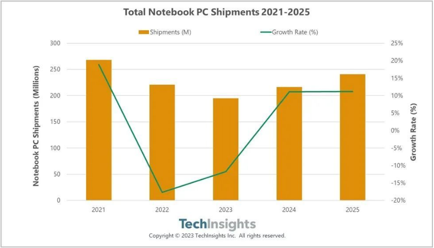 <b class='flag-5'>笔记本</b>电脑<b class='flag-5'>出货量</b>连续八季度下滑，2024年有望实现11%增长 