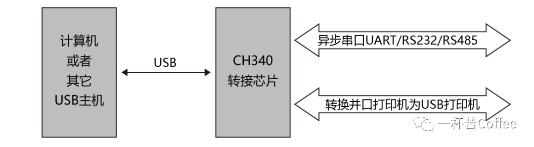 硬件电路设计之<b class='flag-5'>USB</b>转<b class='flag-5'>串口</b>电路设计