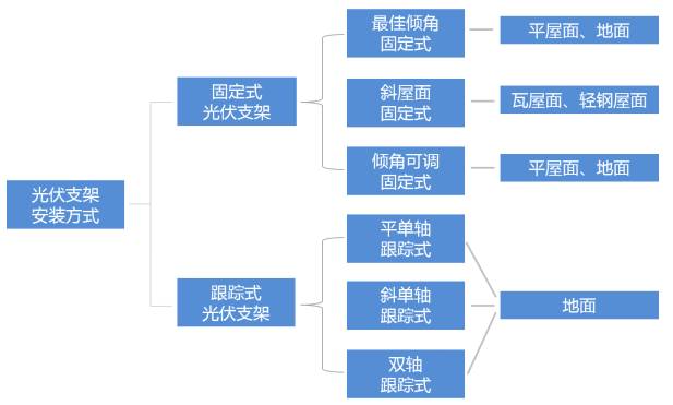 光伏发电