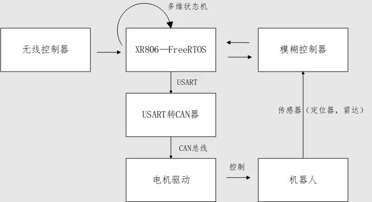 FreeRTOS