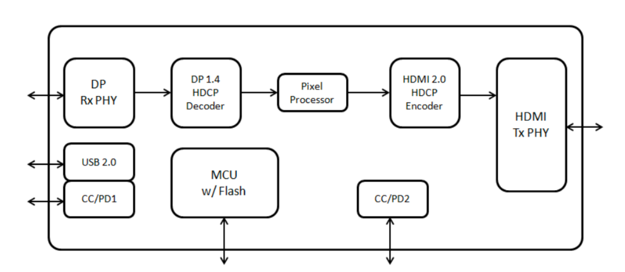 GSV2201S是<b class='flag-5'>Type-C</b>/<b class='flag-5'>DP</b><b class='flag-5'>转</b><b class='flag-5'>HDMI</b> <b class='flag-5'>4K60Hz</b>+USB3.0+PD