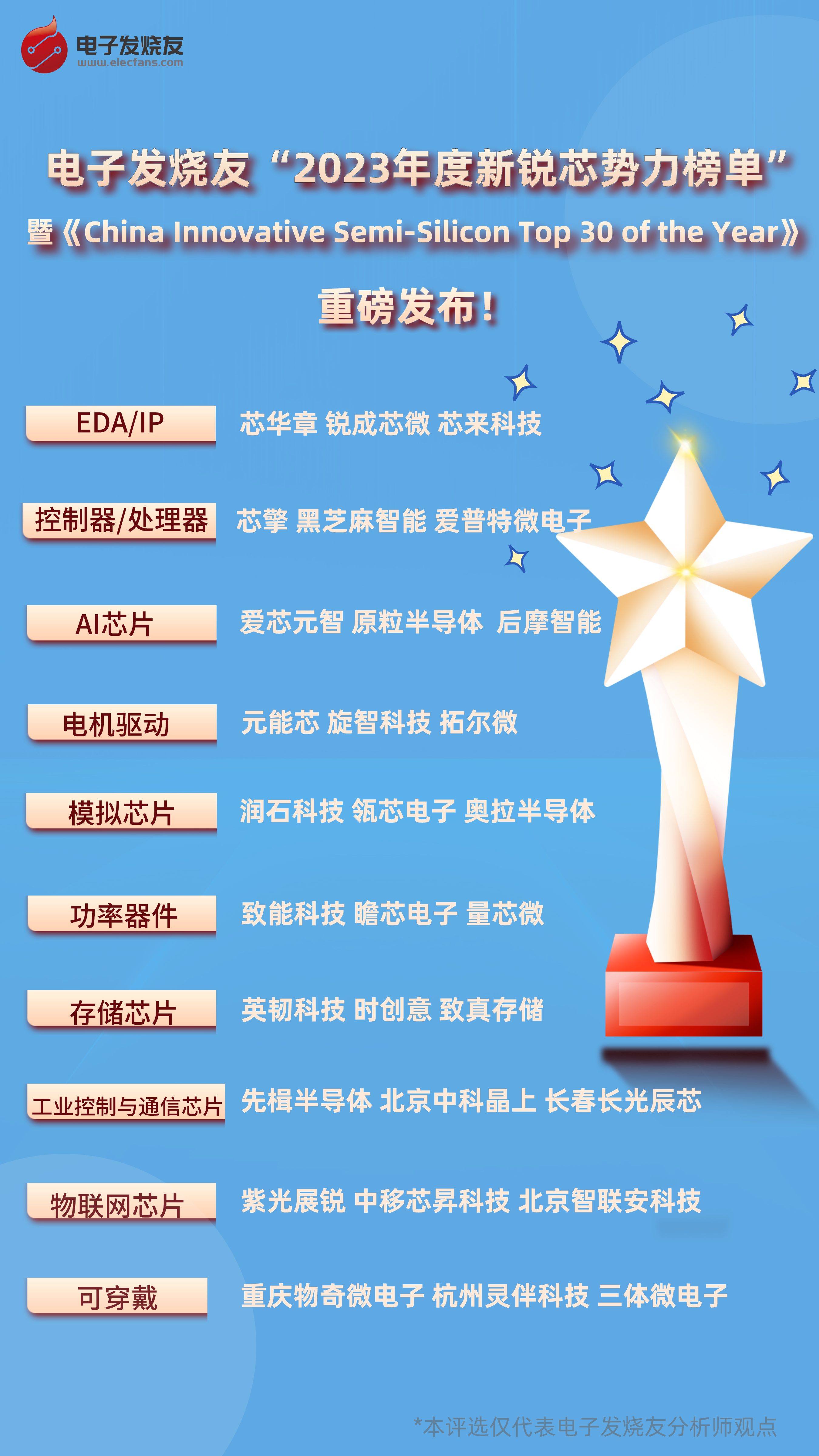 电子发烧友“<b class='flag-5'>2023</b>年度新锐芯势力榜单”暨《China Innovative Semi-<b class='flag-5'>Silicon</b> Top 30 of the Year》重磅发布！