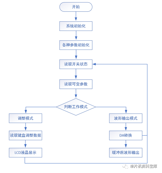 基于STM32的<b class='flag-5'>波形</b><b class='flag-5'>發(fā)生器</b>設(shè)計