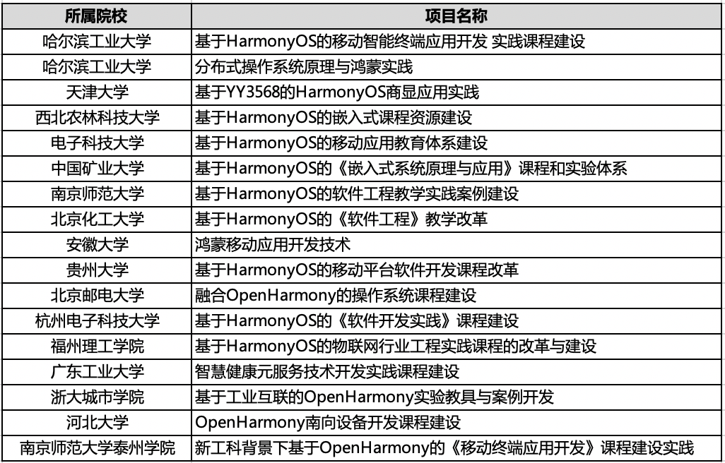  开发人才奇缺！23所985/46家211高校设立“鸿蒙班”，替代安卓课程