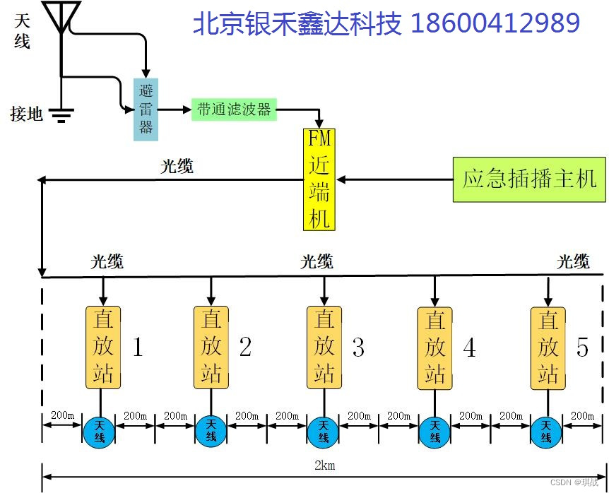 广播