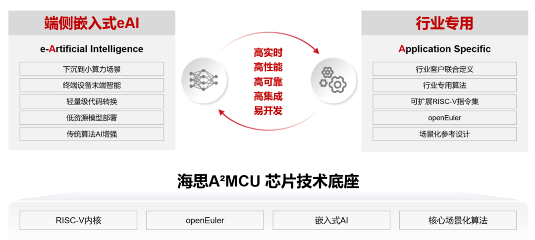 浅谈海思A²MCU芯片技术底座