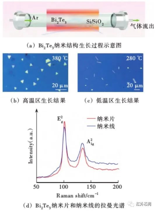 基于碲化铋纳米线的长波红外光热电探测器开发