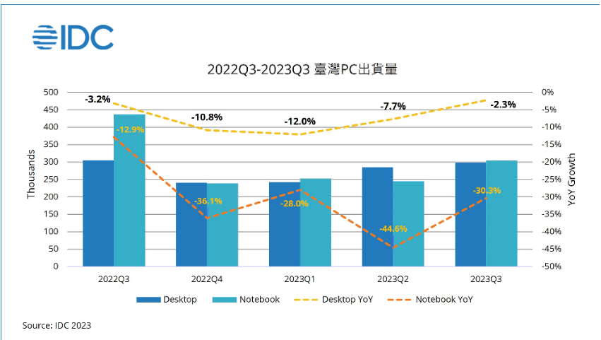 台湾PC销量2023年第三季度跌至近20年来最低