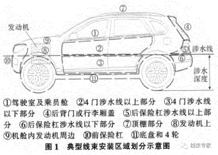 汽车线束