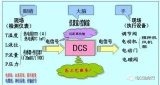 什么是DCS？DCS和PLC控制器的差别分析