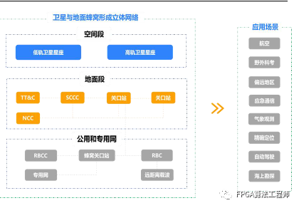 通信网络