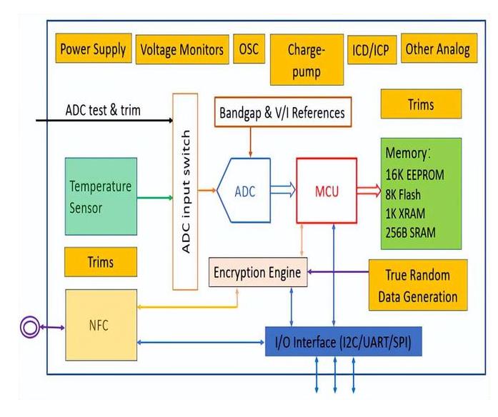 聚元微电子无线温度传感SOC PL51NTXX系列芯片为冷链追溯量身定制