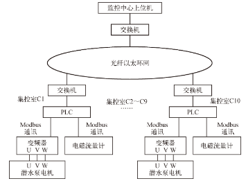 MODBUS