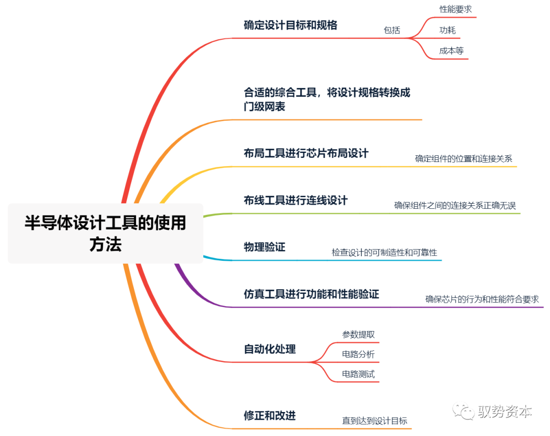 半导体设计