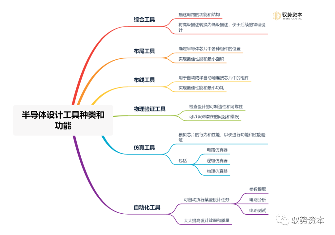 半导体设计