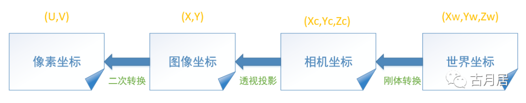 相机成像