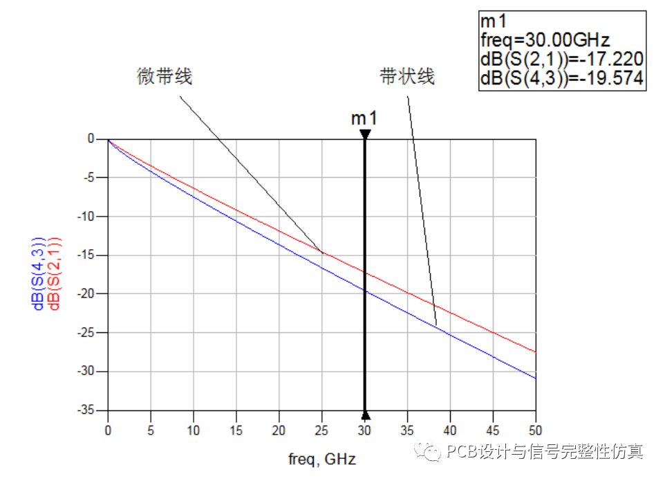 高速信号