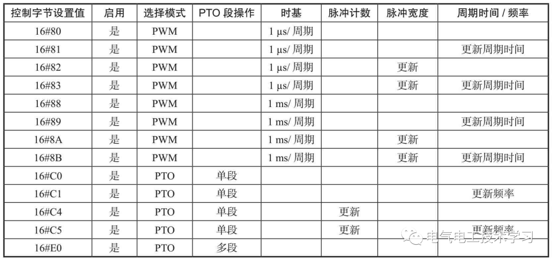 PWM脉冲