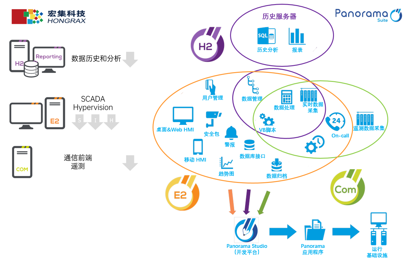 SCADA助力食品加工<b class='flag-5'>数字化</b>变革：未来产业的智慧引擎