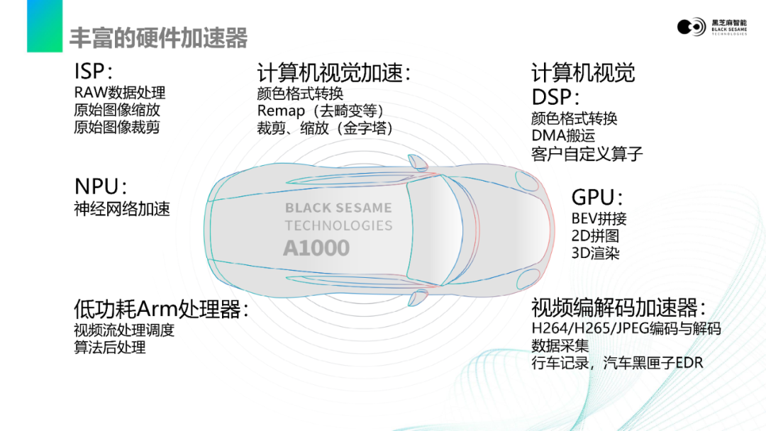 视觉感知数据流在A1000平台上的基础软雷火电竞件开发(图2)