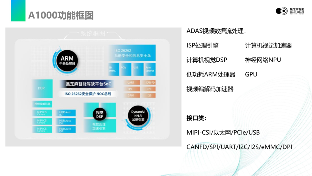 视觉感知数据流在A1000平台上的基础软件开发