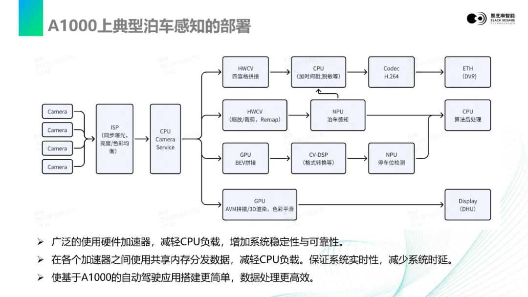 雷火电竞视觉感知数据流在A1000平台上的基础软件开发(图5)