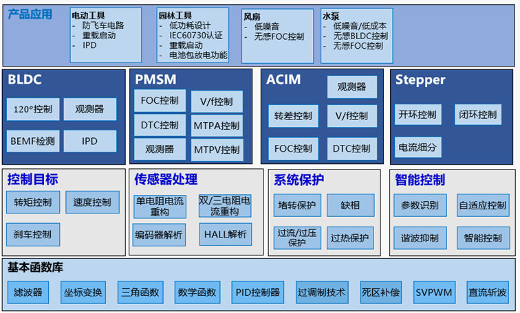 电流采样