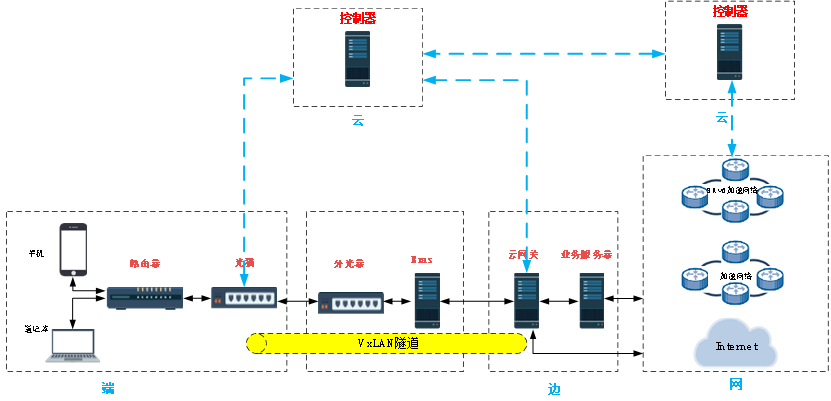 路由技术